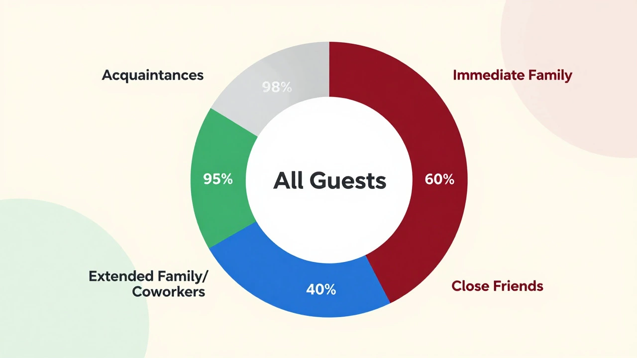 Infographic showing segmented wedding guest attendance rates